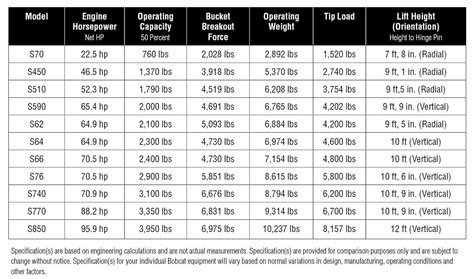 bobcat skid steer historical specs|bobcat models by size.